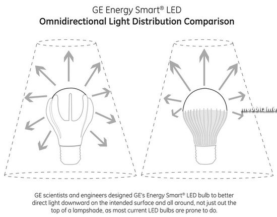 Energy Smart LED