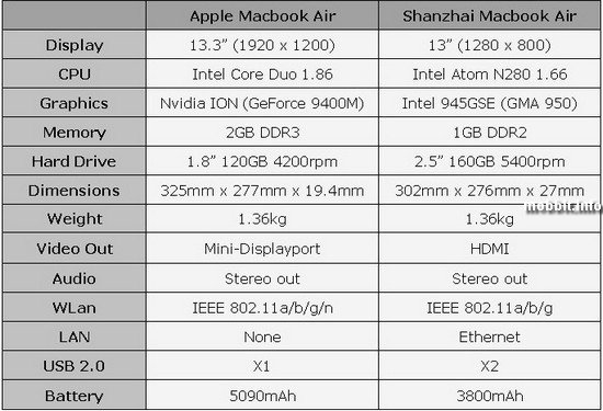 Поддельный MacBook Air