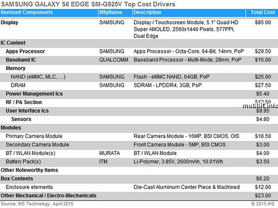 Samsung Galaxy S6 Edge – самый дорогой смартфон по себестоимости